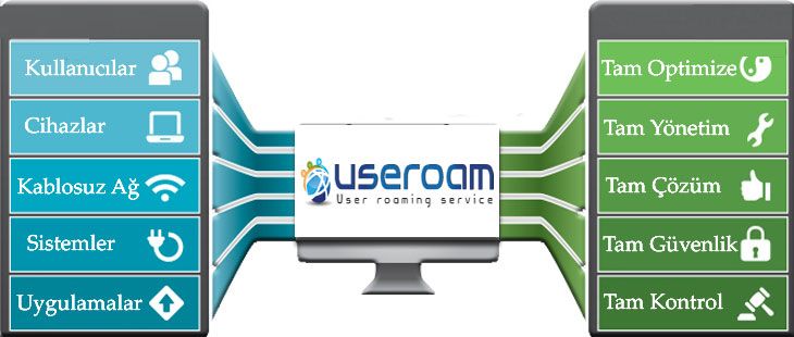 Useroam Service