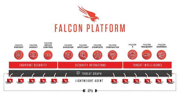 CrowdStrike Falcon (Bulut Tabanlı Uç Koruma Platformu)