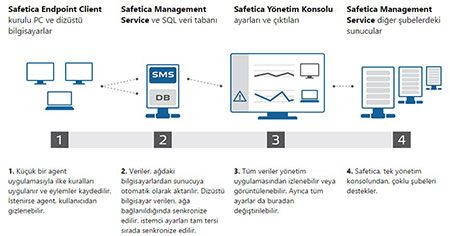 DLP Nedir