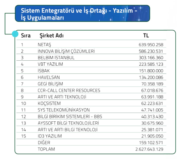 Gegi bilgi Teknolojileri - Bilişim 500'de 7. Sıradayız